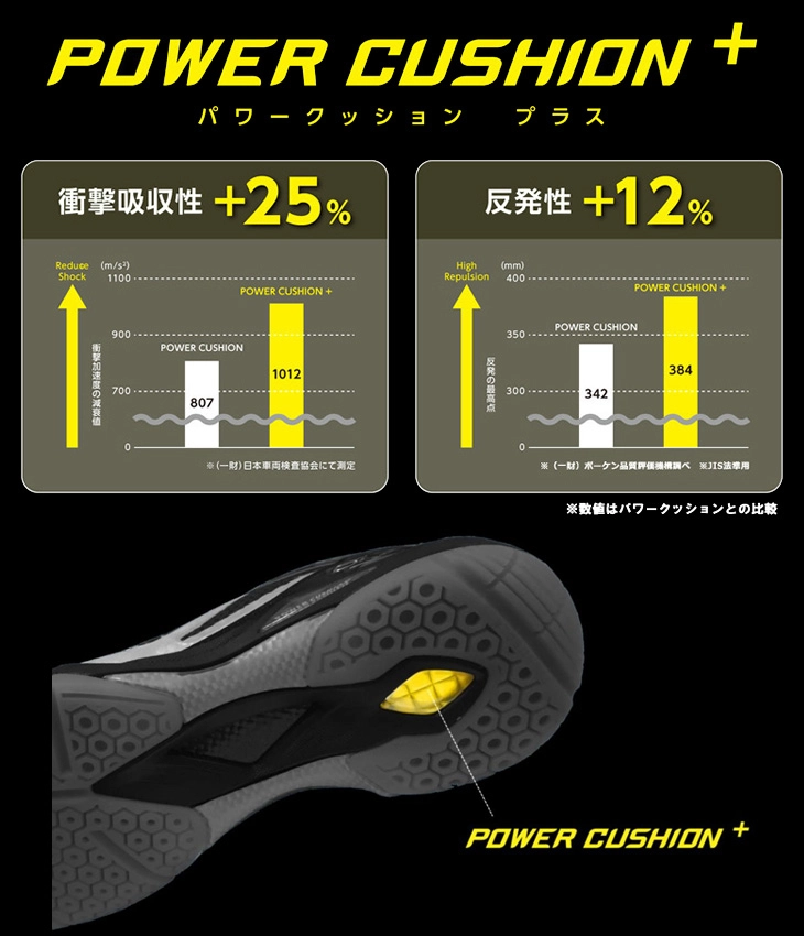 Công nghệ Power Cushion+ bằng cách thêm một loại nhựa đàn hồi đặc biệt vào POWER CUSHION