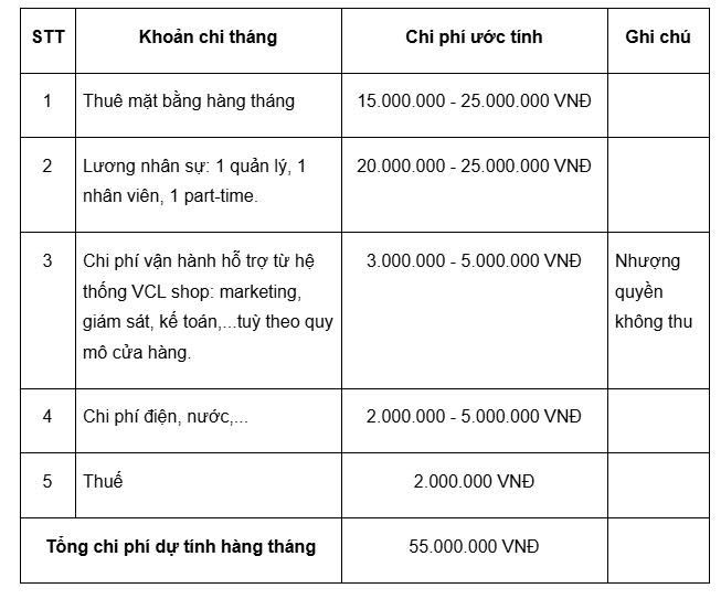 chi phí vận hành dự tính